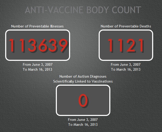 [Image: anti-vaccine-body-count-130316.jpg]