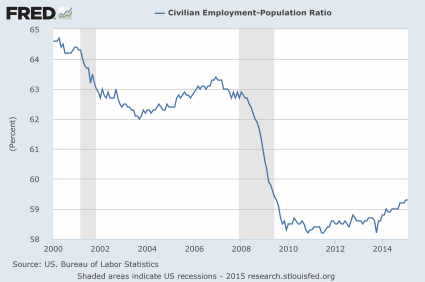 2015 bol employment rate Presentation-Employment-Population-Ratio-425x282